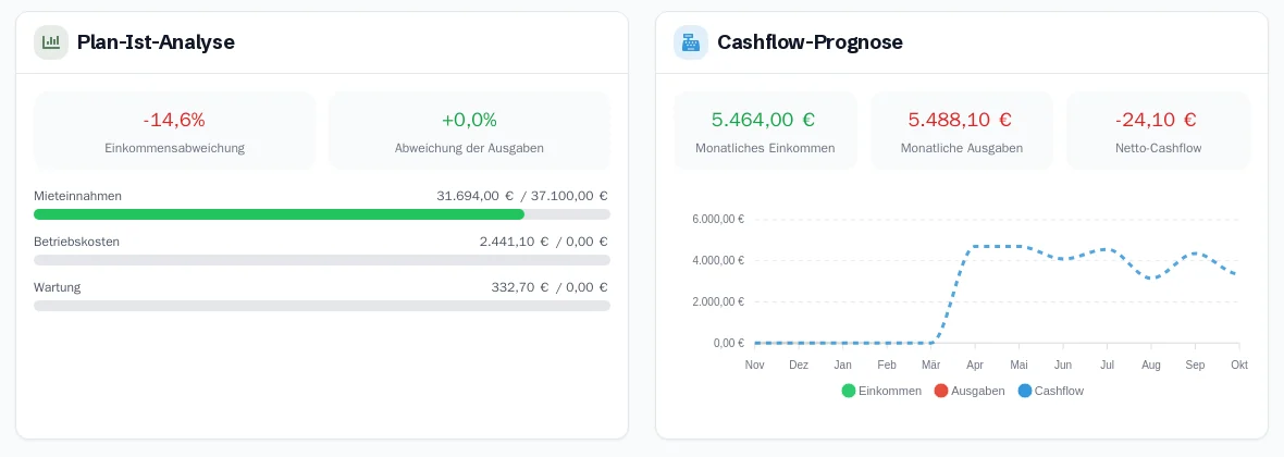 Plan-Ist-Analyse und Cashflow-Prognose